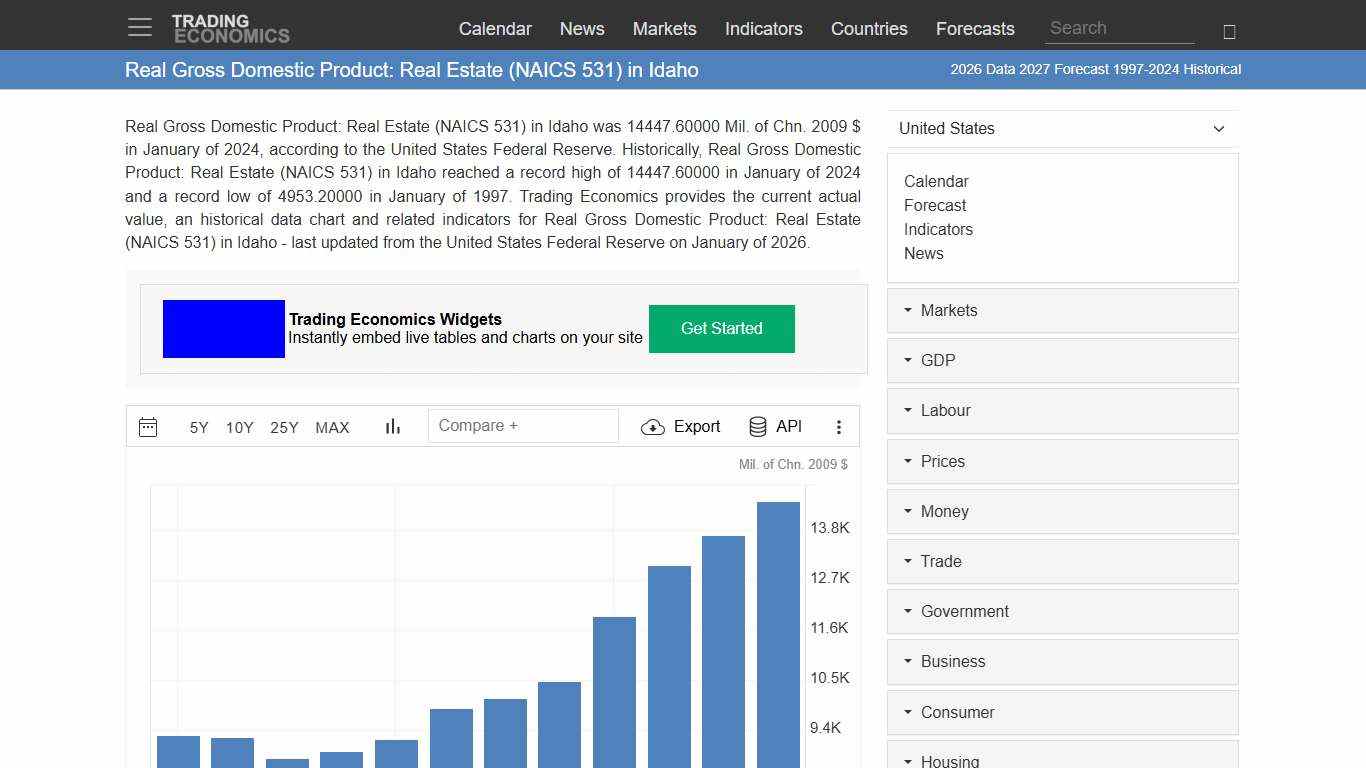 Real Gross Domestic Product: Real Estate (NAICS 531) in Idaho - 2026 Data 2027 Forecast 1997-2024 Historical